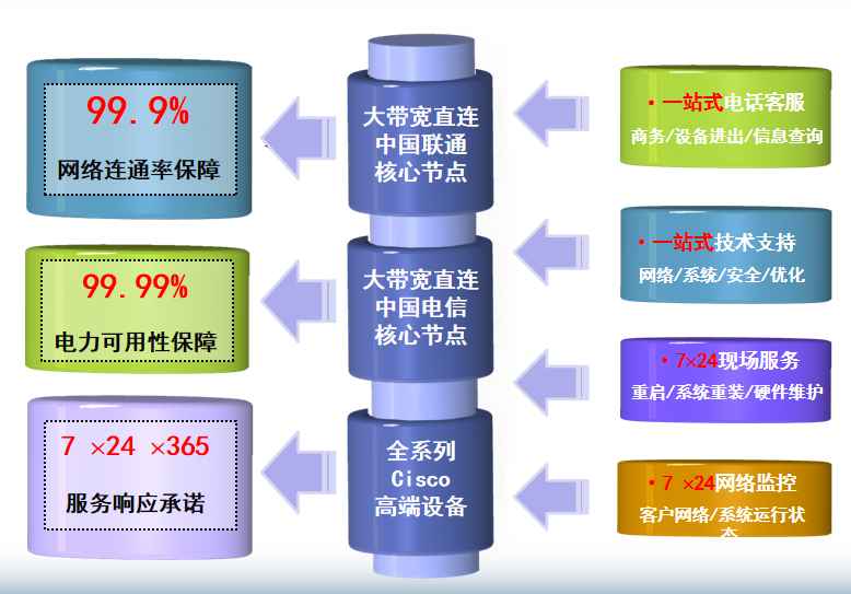 广州东涌机房网络